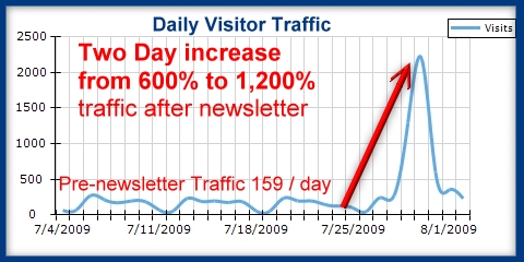 Daily web site traffic increase by Patient Newsletter Daily web site traffic increase by Patient Newsletter